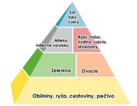 vyzivova pyramida